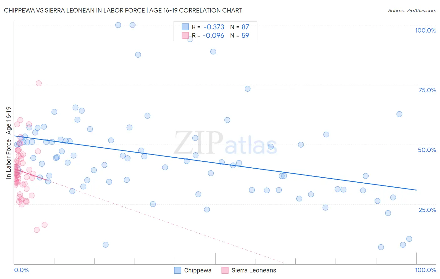 Chippewa vs Sierra Leonean In Labor Force | Age 16-19