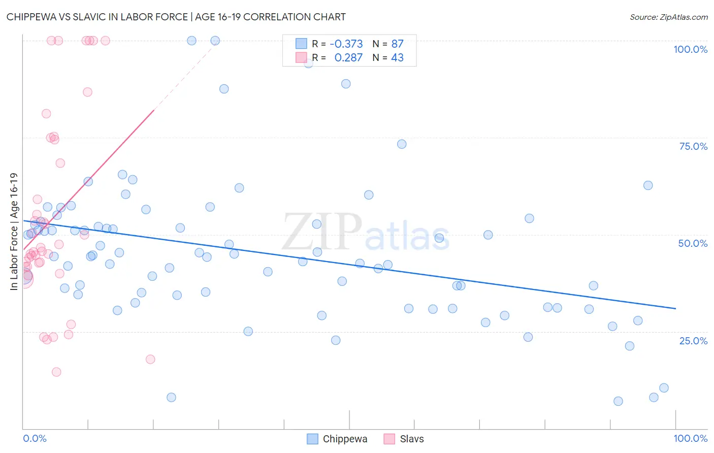 Chippewa vs Slavic In Labor Force | Age 16-19