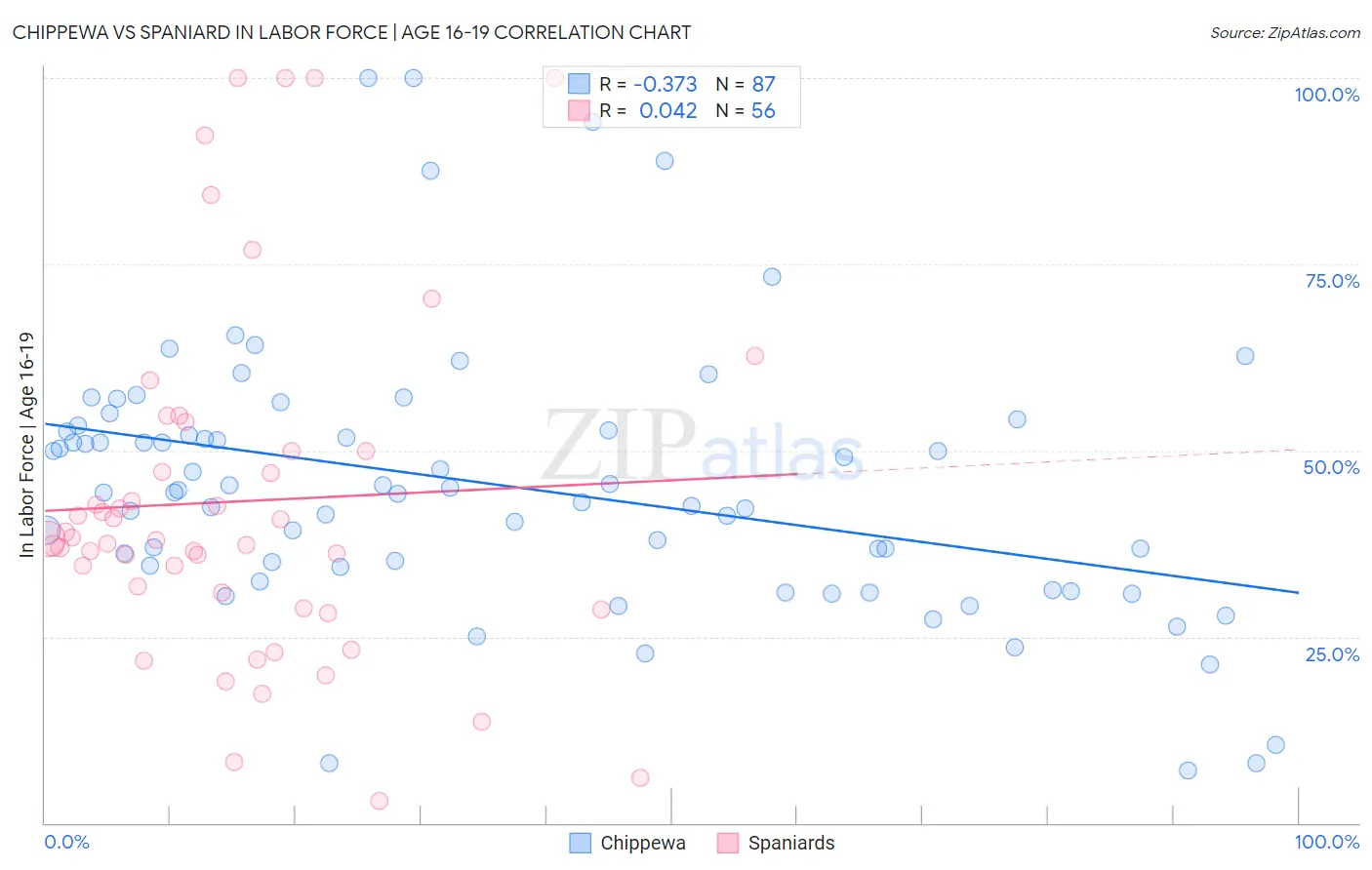 Chippewa vs Spaniard In Labor Force | Age 16-19