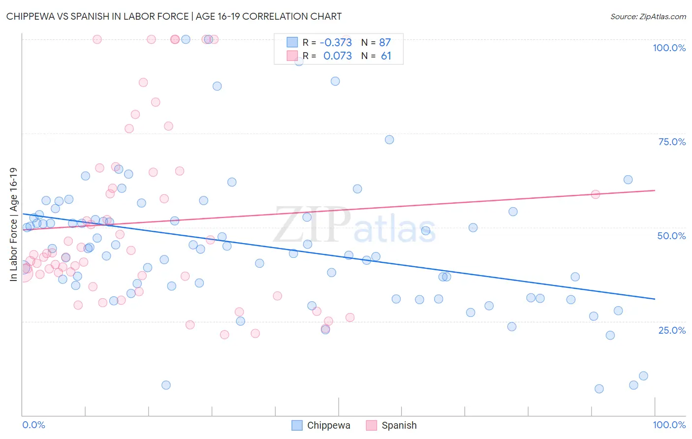 Chippewa vs Spanish In Labor Force | Age 16-19