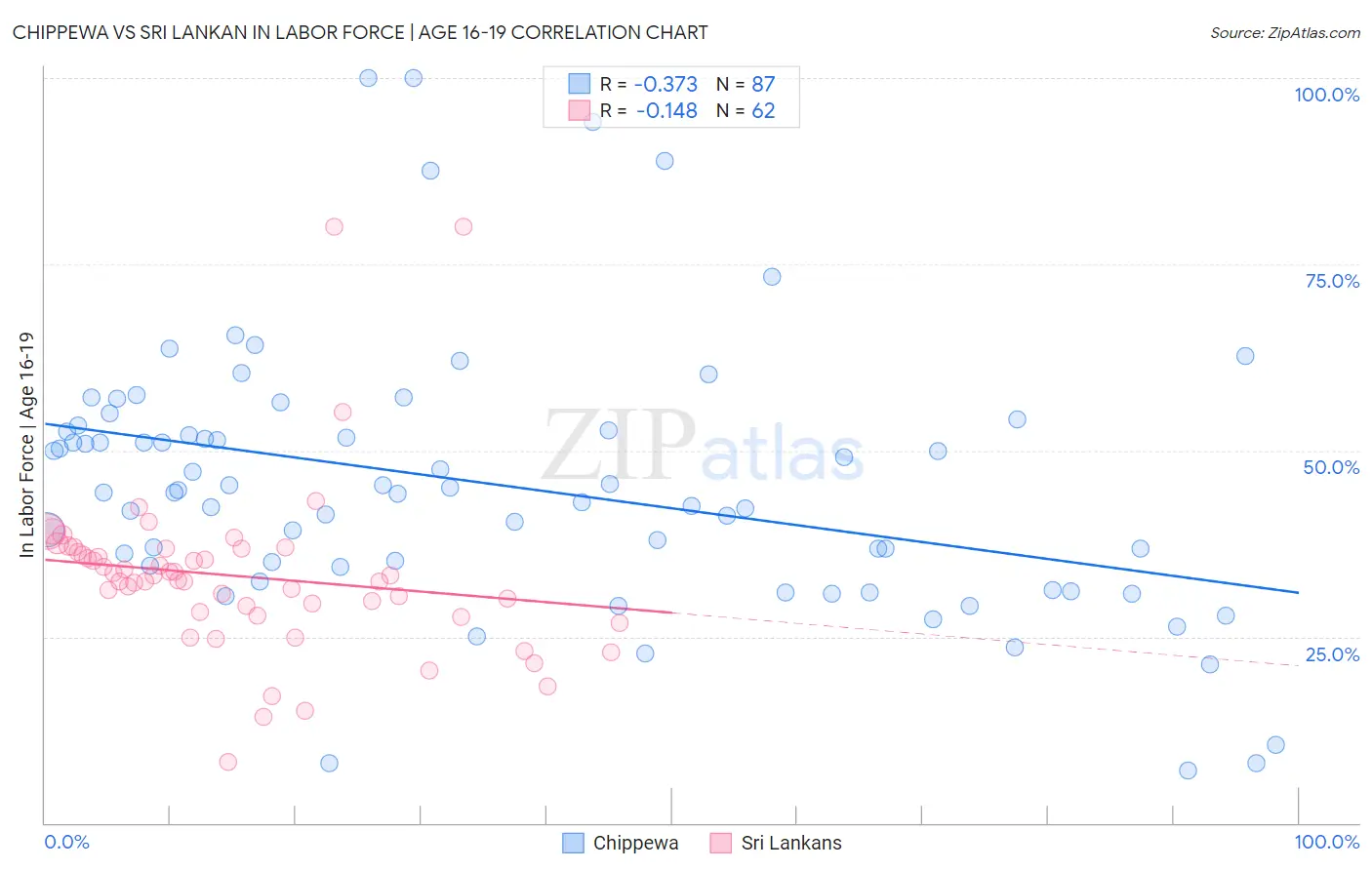 Chippewa vs Sri Lankan In Labor Force | Age 16-19