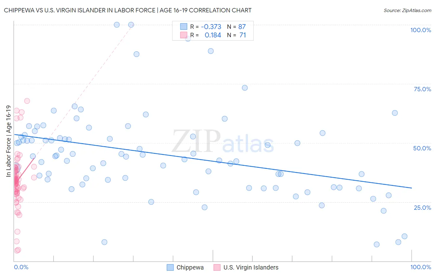 Chippewa vs U.S. Virgin Islander In Labor Force | Age 16-19