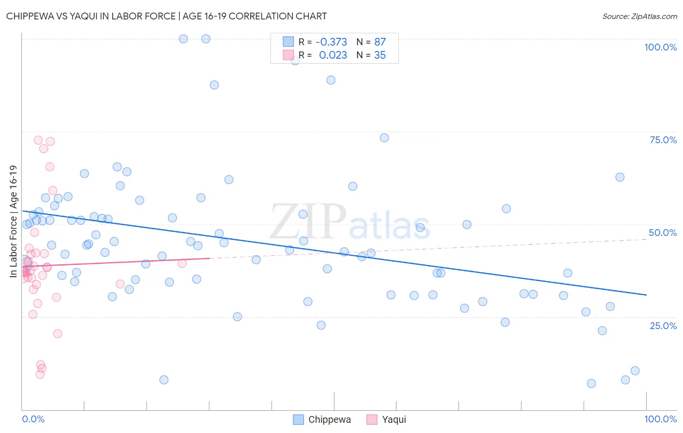 Chippewa vs Yaqui In Labor Force | Age 16-19