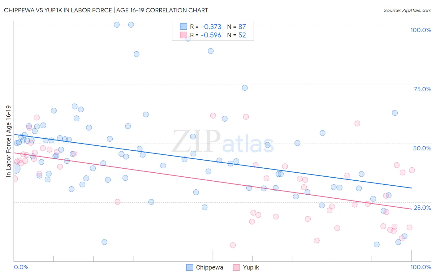 Chippewa vs Yup'ik In Labor Force | Age 16-19