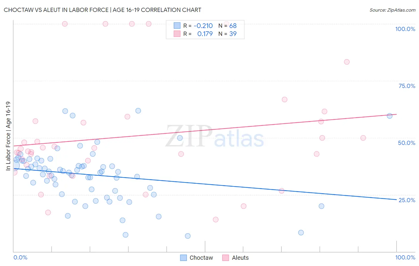 Choctaw vs Aleut In Labor Force | Age 16-19