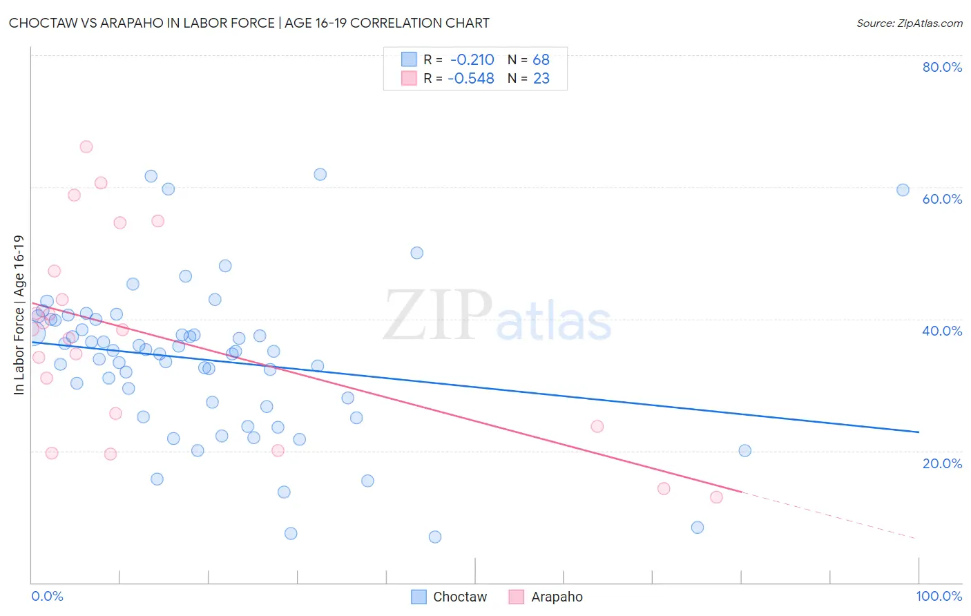 Choctaw vs Arapaho In Labor Force | Age 16-19