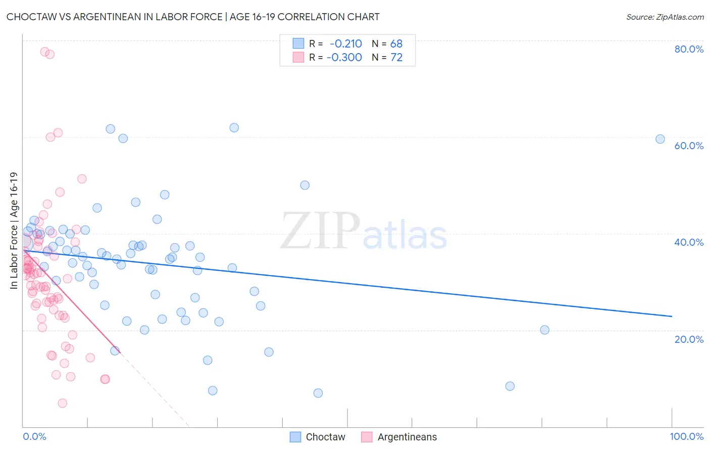 Choctaw vs Argentinean In Labor Force | Age 16-19