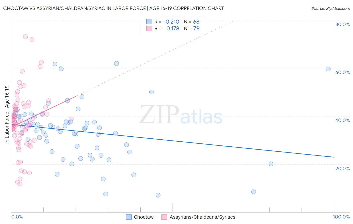 Choctaw vs Assyrian/Chaldean/Syriac In Labor Force | Age 16-19