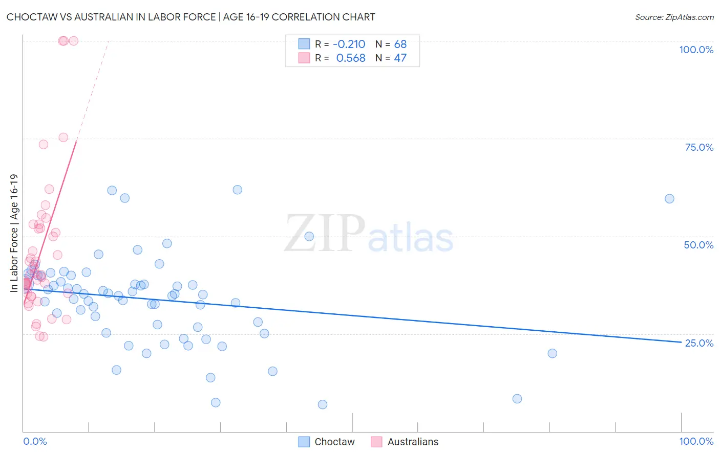 Choctaw vs Australian In Labor Force | Age 16-19