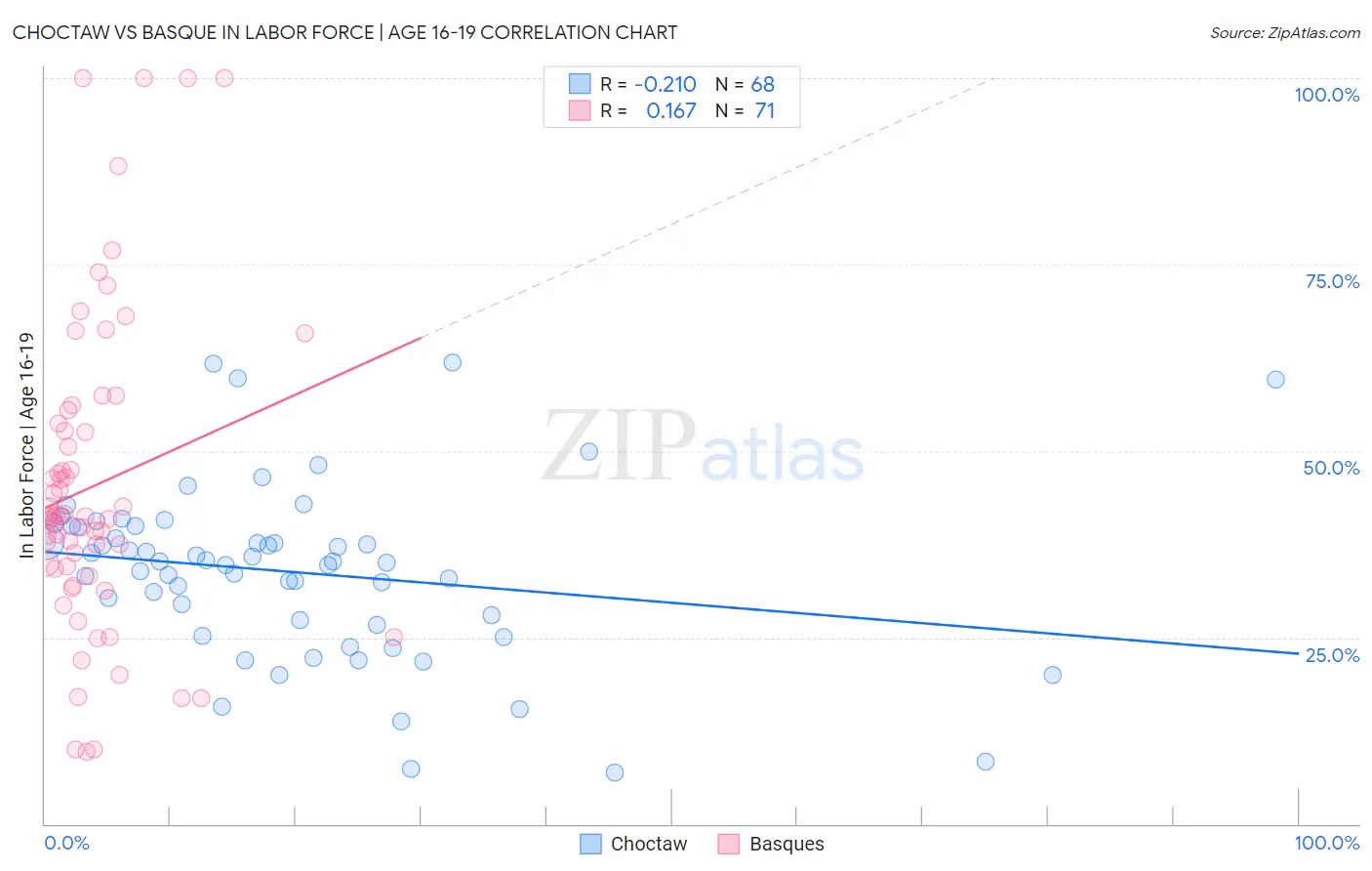 Choctaw vs Basque In Labor Force | Age 16-19