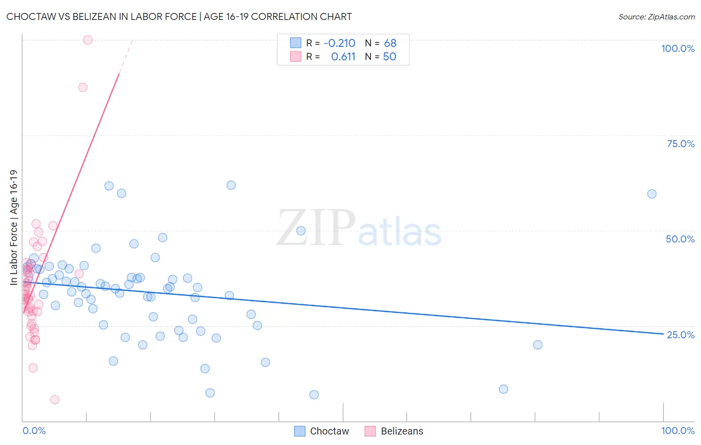 Choctaw vs Belizean In Labor Force | Age 16-19