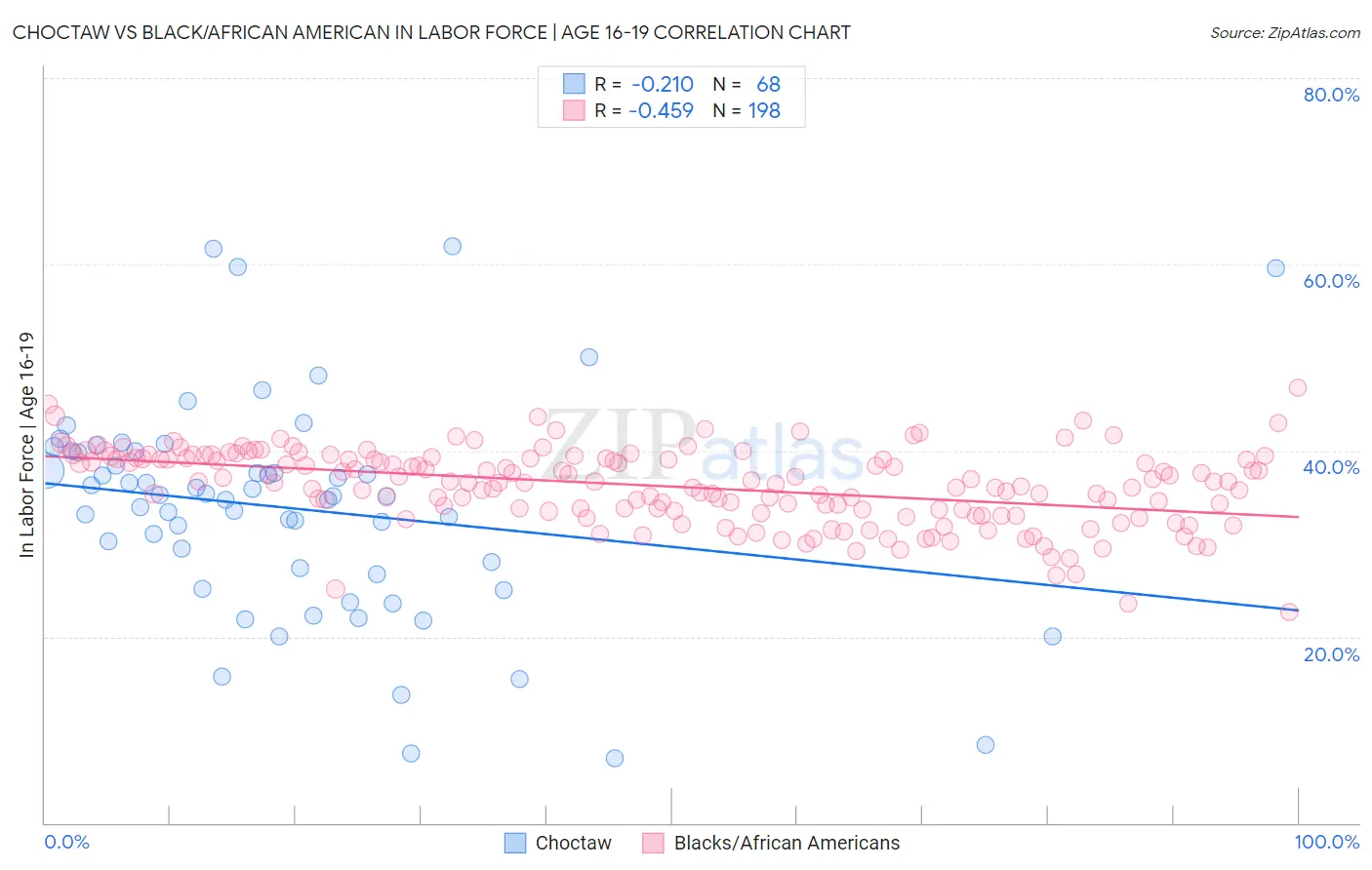 Choctaw vs Black/African American In Labor Force | Age 16-19
