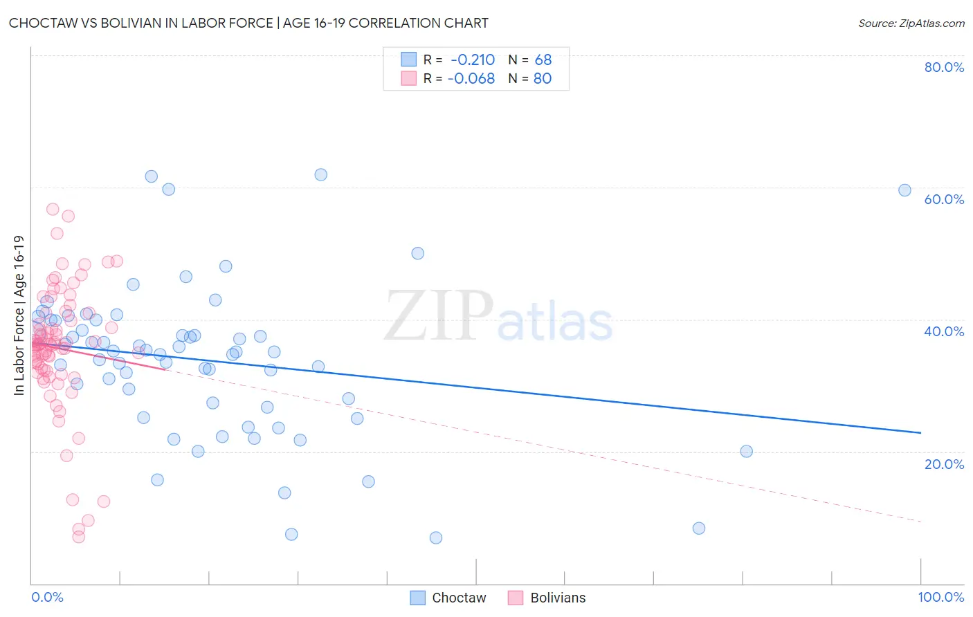 Choctaw vs Bolivian In Labor Force | Age 16-19