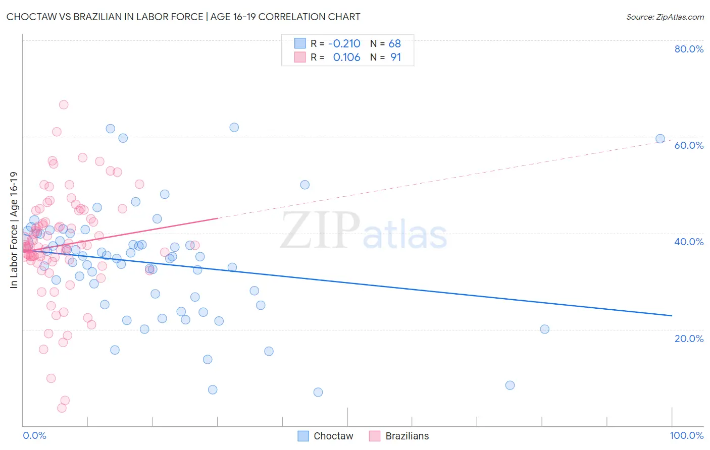 Choctaw vs Brazilian In Labor Force | Age 16-19