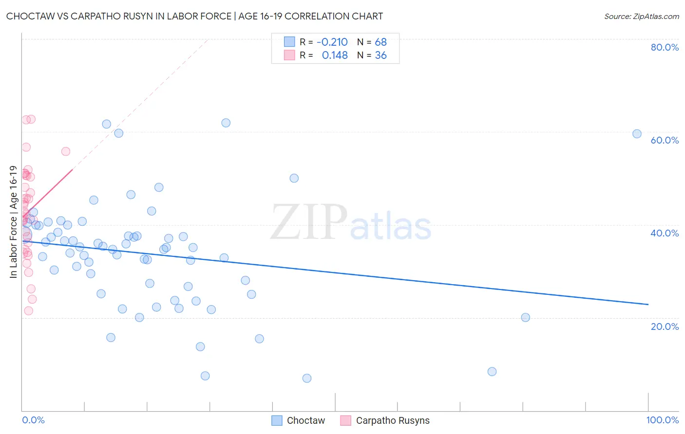 Choctaw vs Carpatho Rusyn In Labor Force | Age 16-19