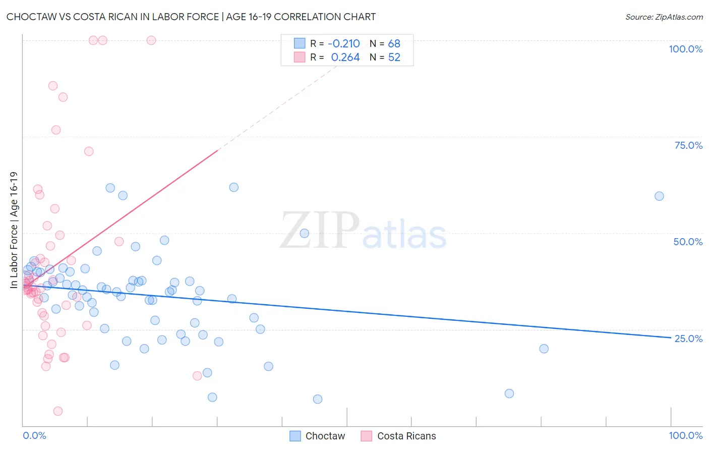 Choctaw vs Costa Rican In Labor Force | Age 16-19