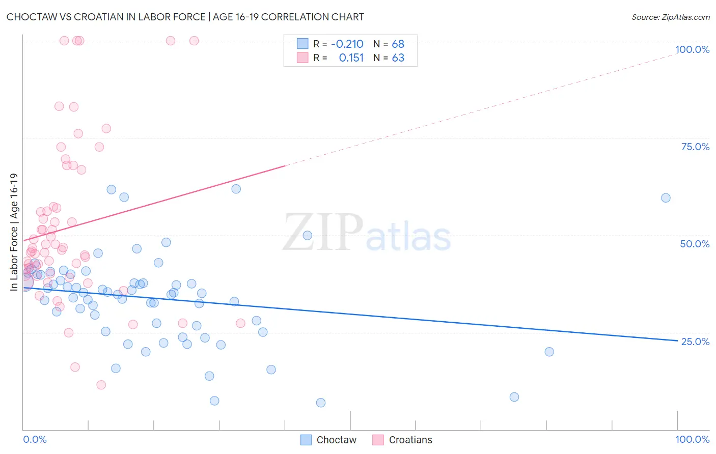 Choctaw vs Croatian In Labor Force | Age 16-19