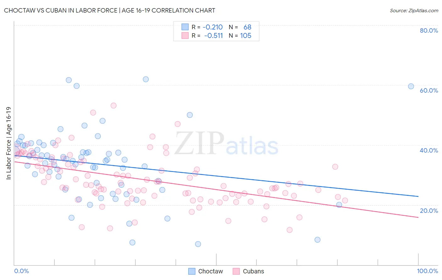 Choctaw vs Cuban In Labor Force | Age 16-19