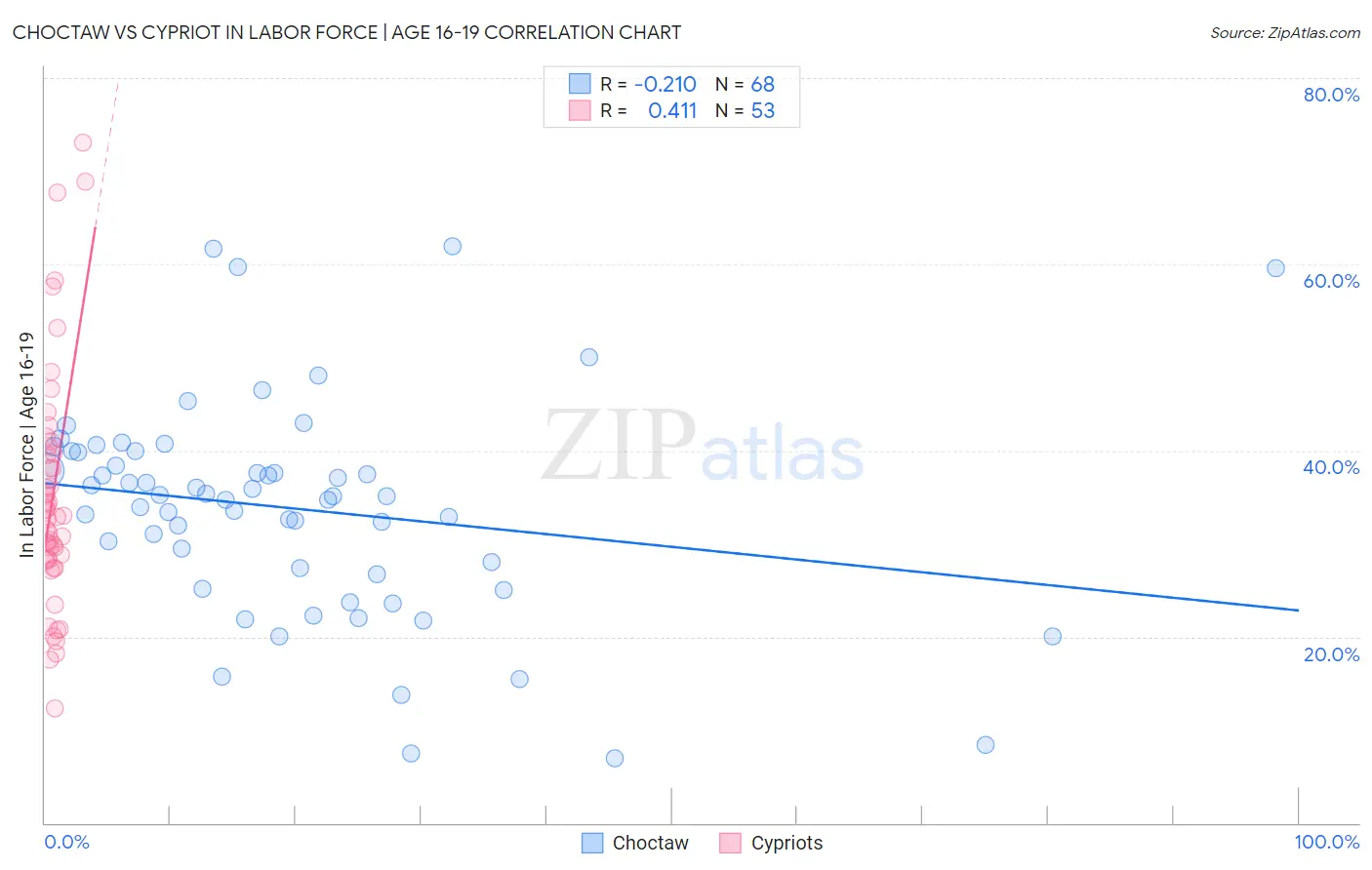 Choctaw vs Cypriot In Labor Force | Age 16-19