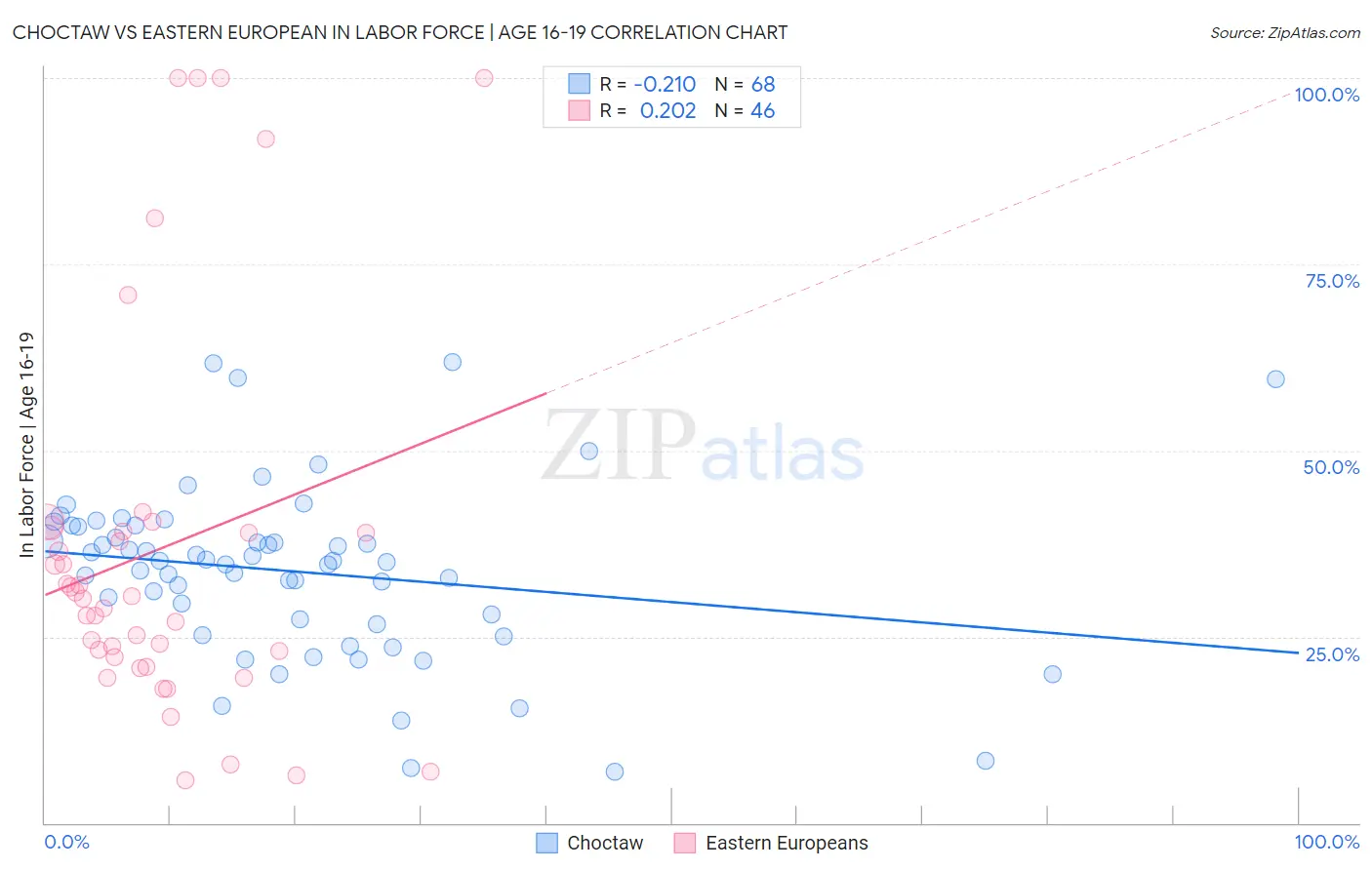 Choctaw vs Eastern European In Labor Force | Age 16-19