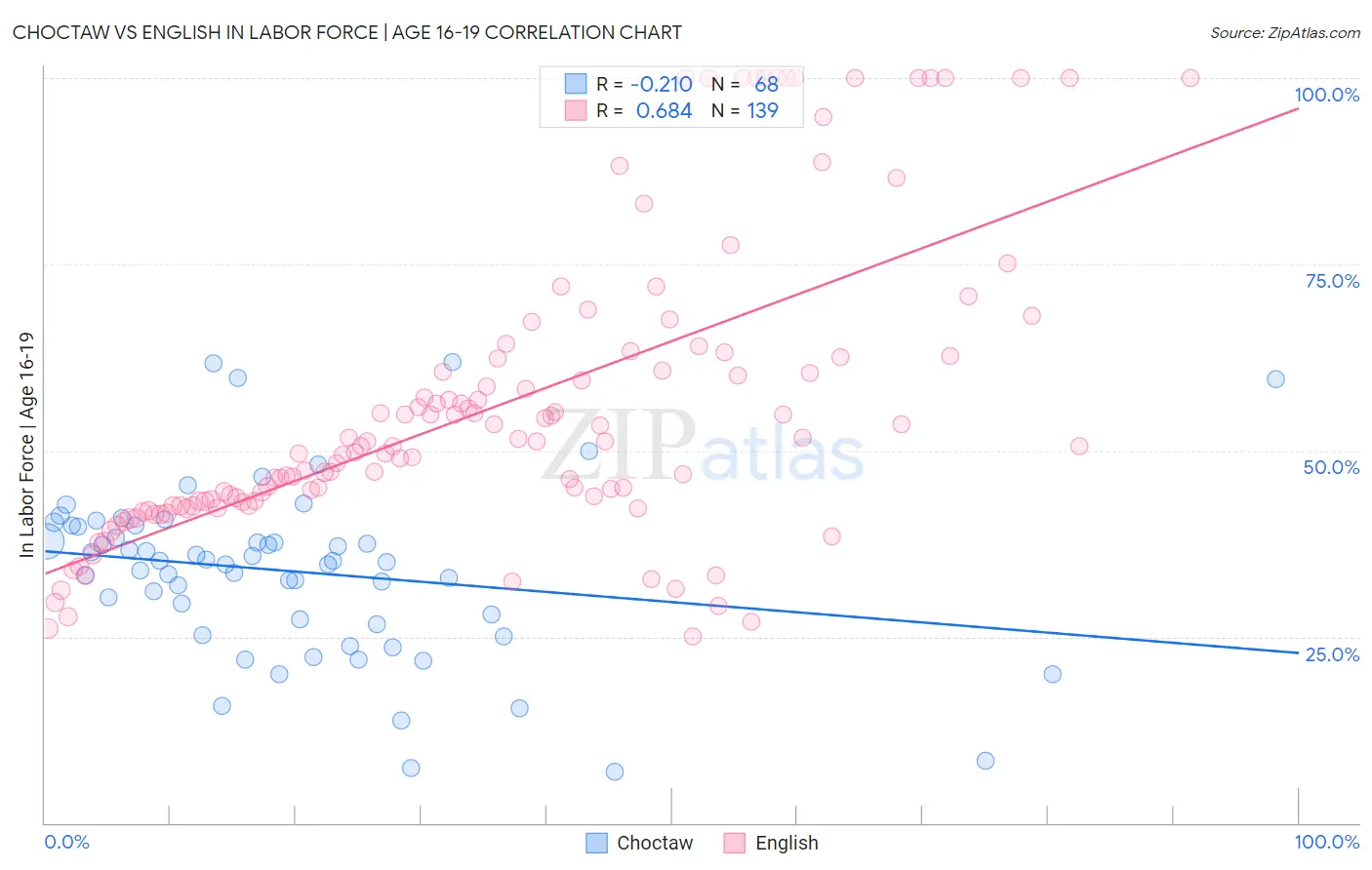 Choctaw vs English In Labor Force | Age 16-19