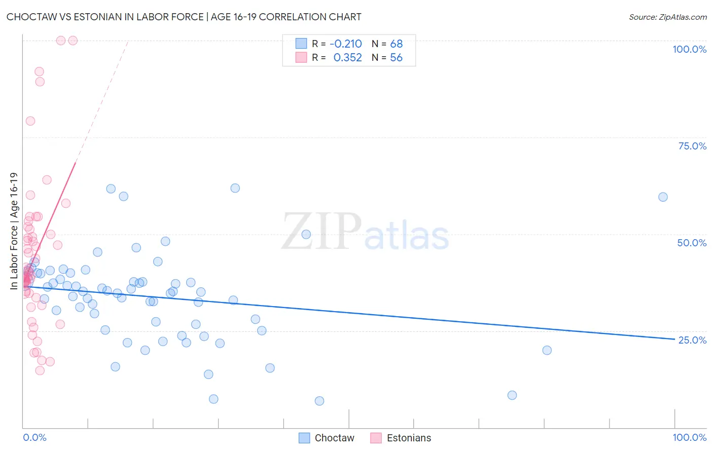 Choctaw vs Estonian In Labor Force | Age 16-19