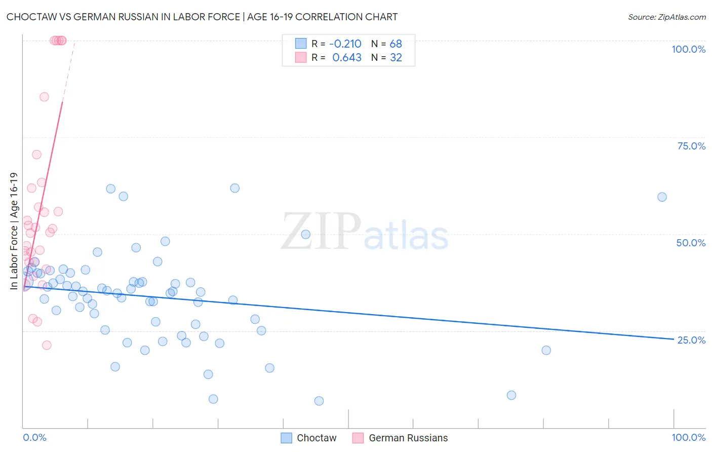 Choctaw vs German Russian In Labor Force | Age 16-19