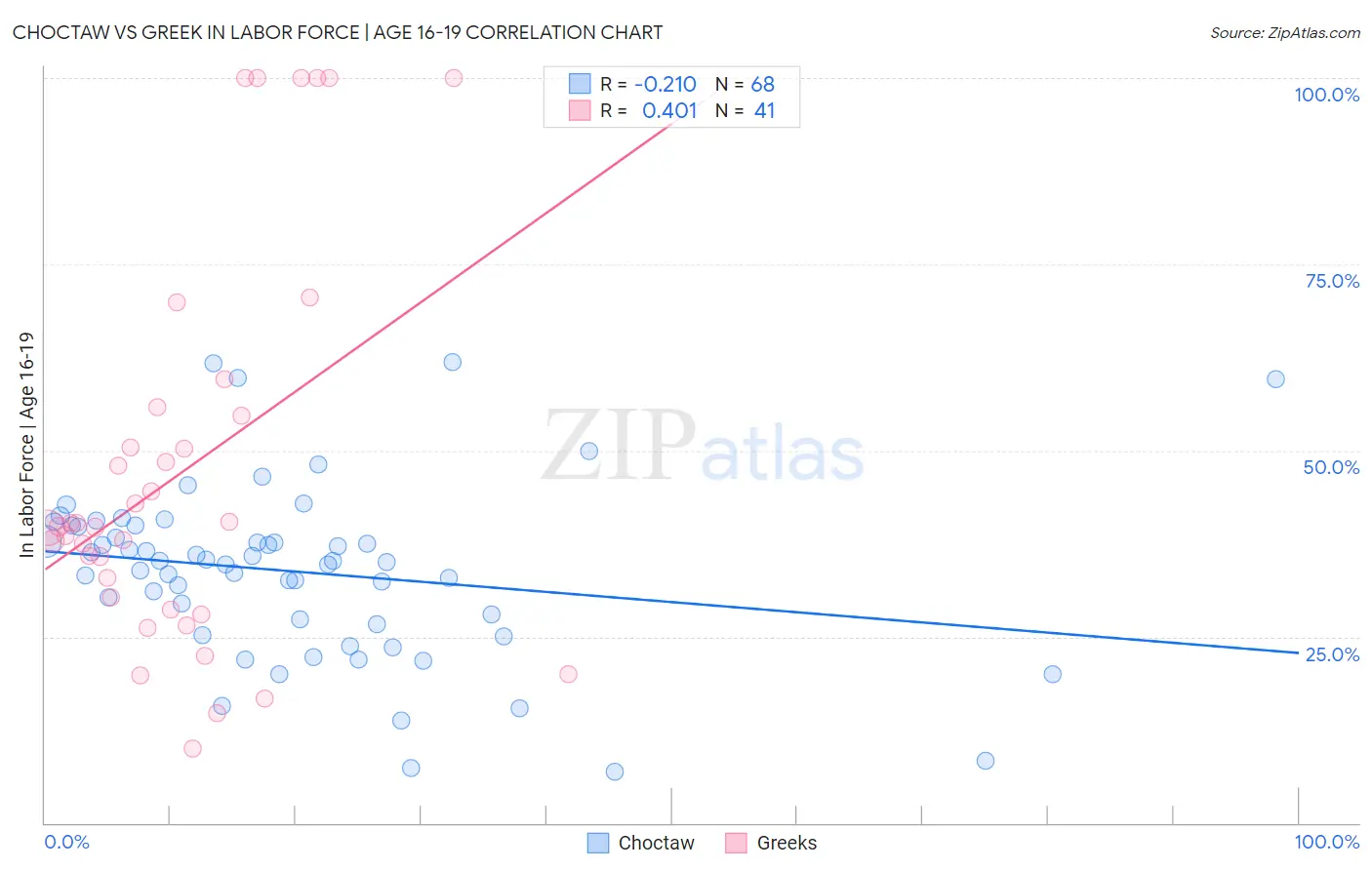 Choctaw vs Greek In Labor Force | Age 16-19