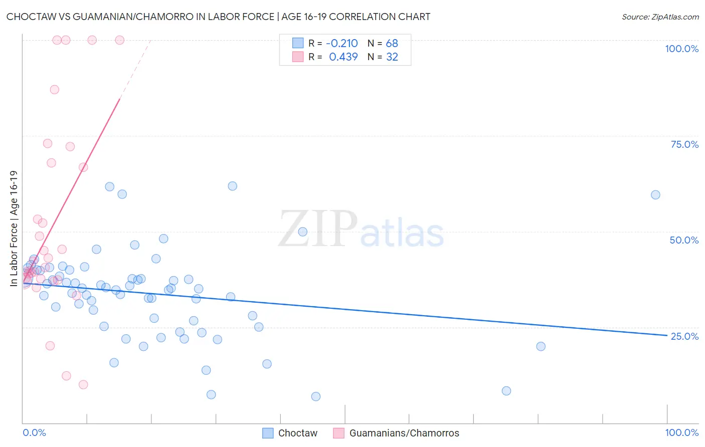 Choctaw vs Guamanian/Chamorro In Labor Force | Age 16-19