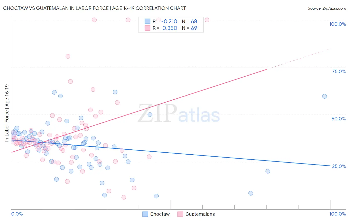 Choctaw vs Guatemalan In Labor Force | Age 16-19