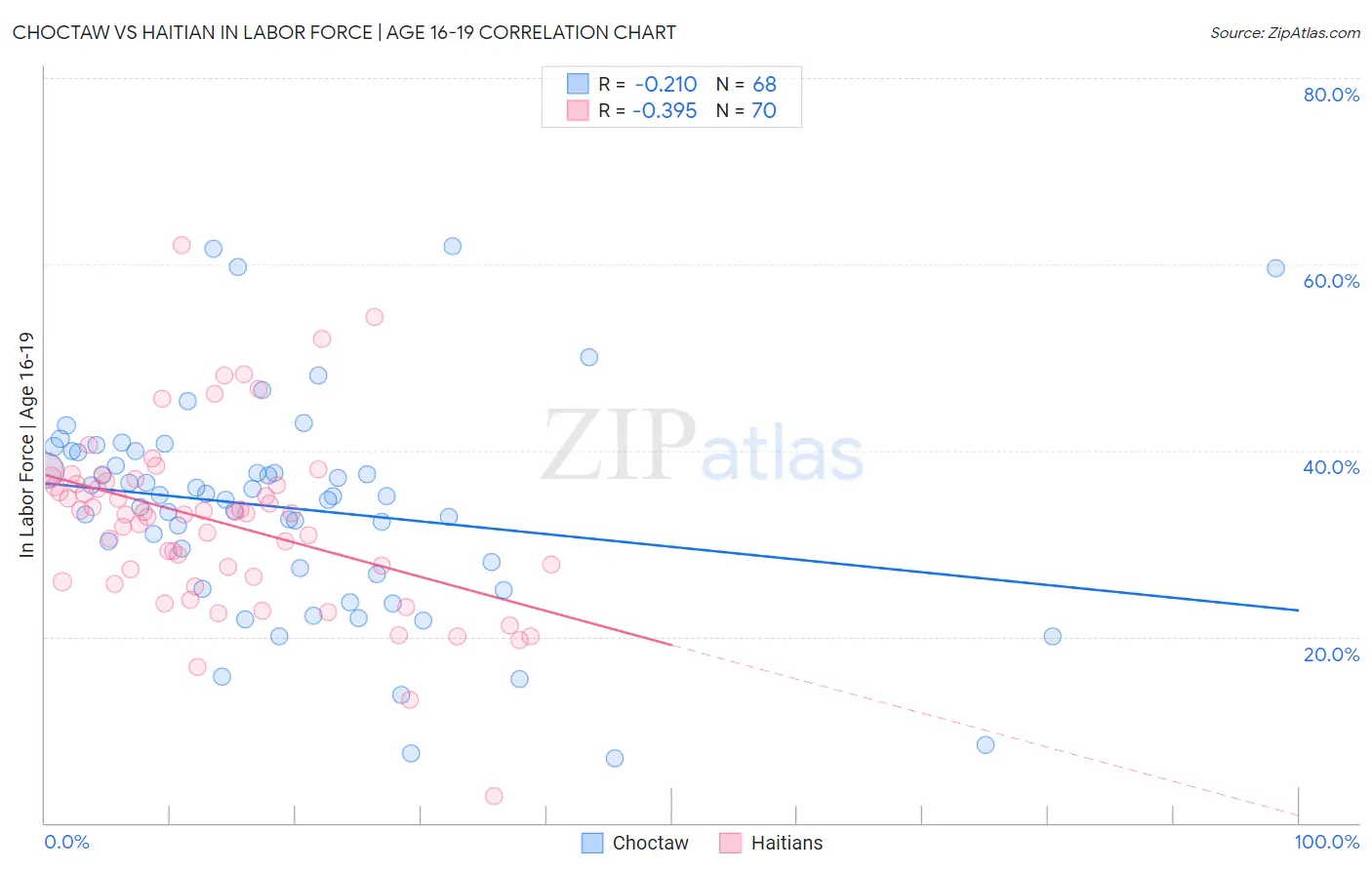 Choctaw vs Haitian In Labor Force | Age 16-19