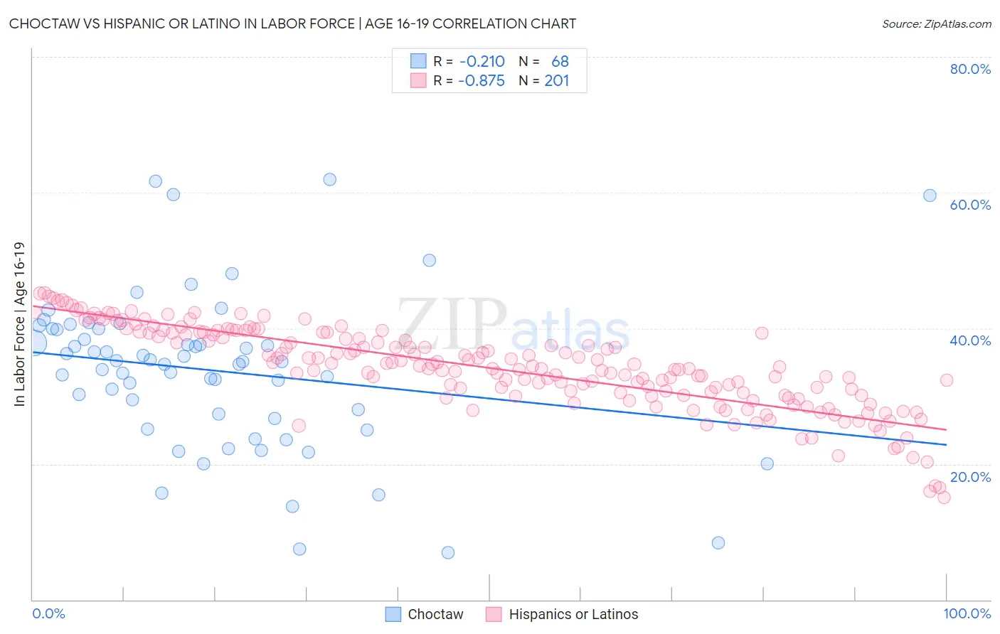 Choctaw vs Hispanic or Latino In Labor Force | Age 16-19