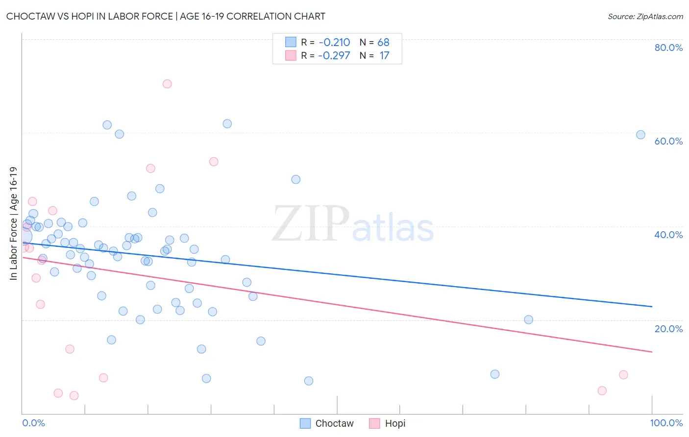 Choctaw vs Hopi In Labor Force | Age 16-19