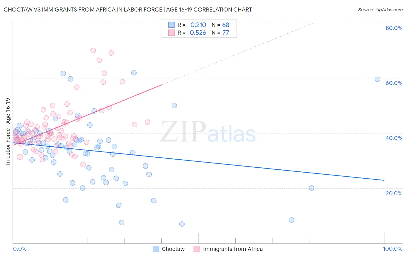 Choctaw vs Immigrants from Africa In Labor Force | Age 16-19