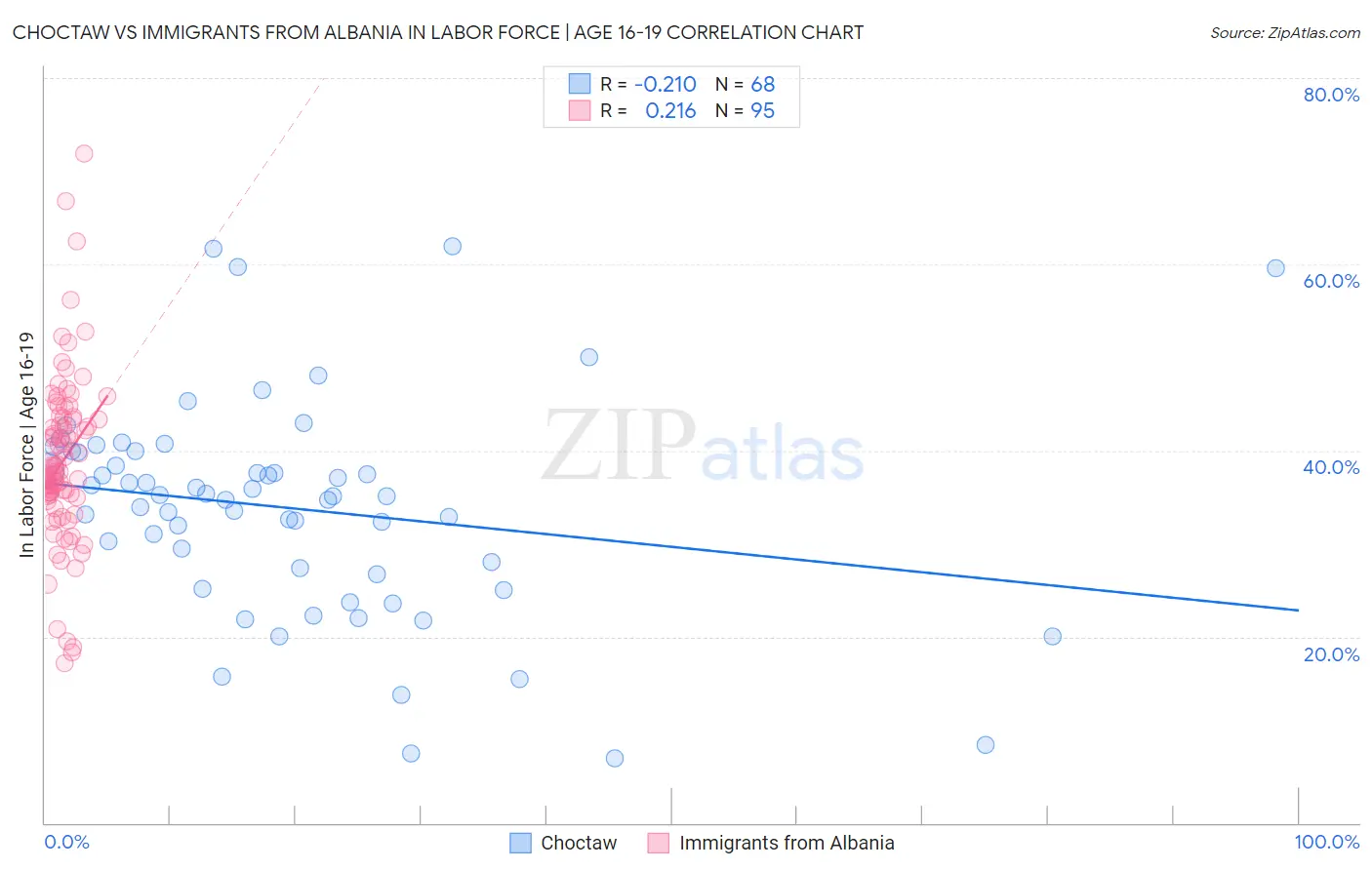 Choctaw vs Immigrants from Albania In Labor Force | Age 16-19