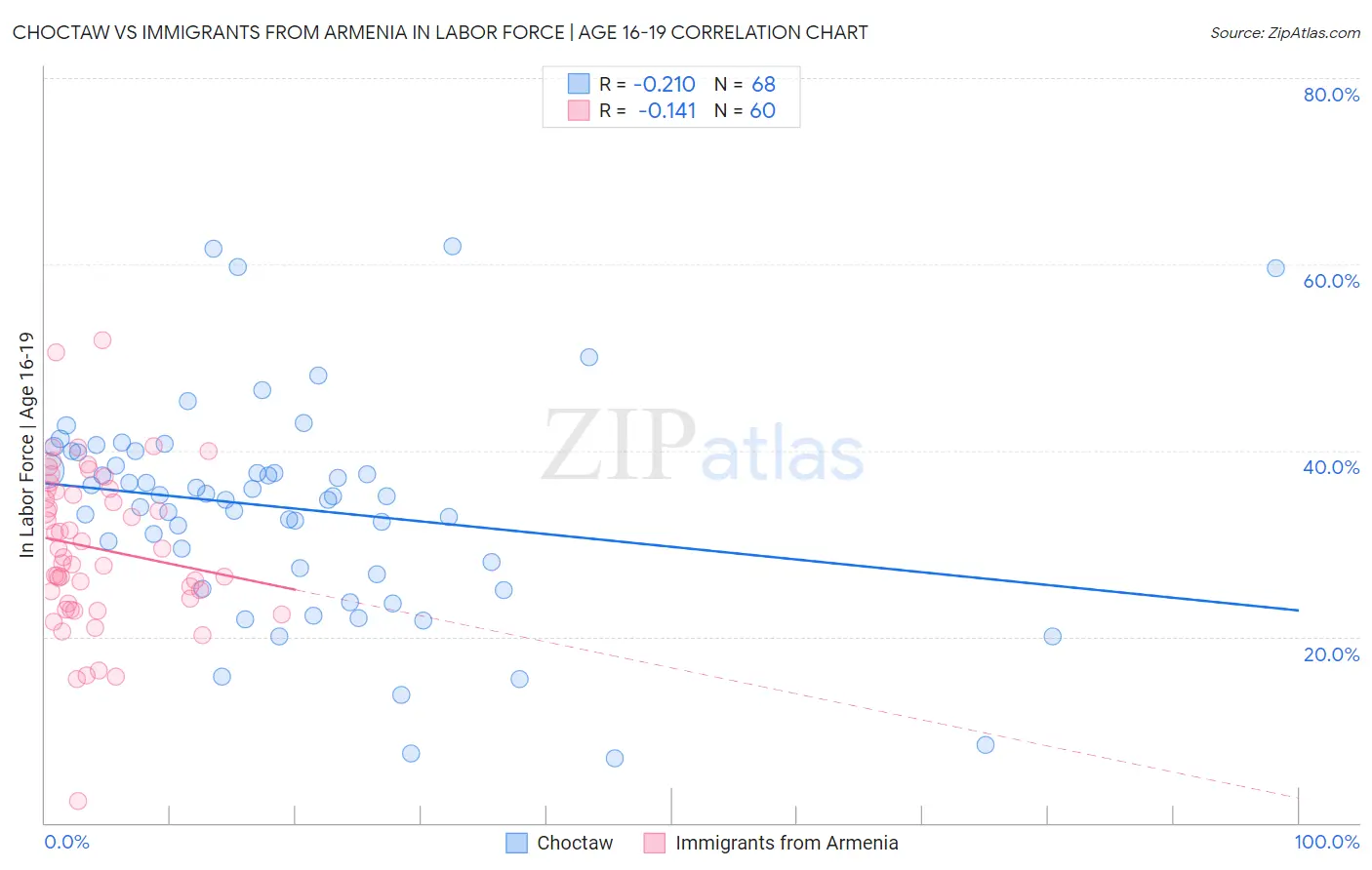 Choctaw vs Immigrants from Armenia In Labor Force | Age 16-19