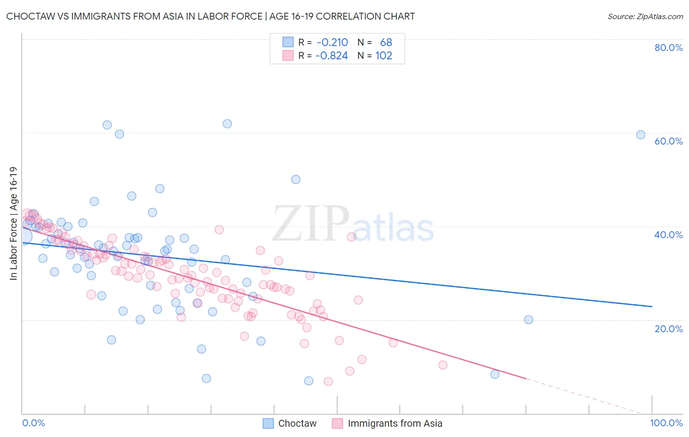 Choctaw vs Immigrants from Asia In Labor Force | Age 16-19