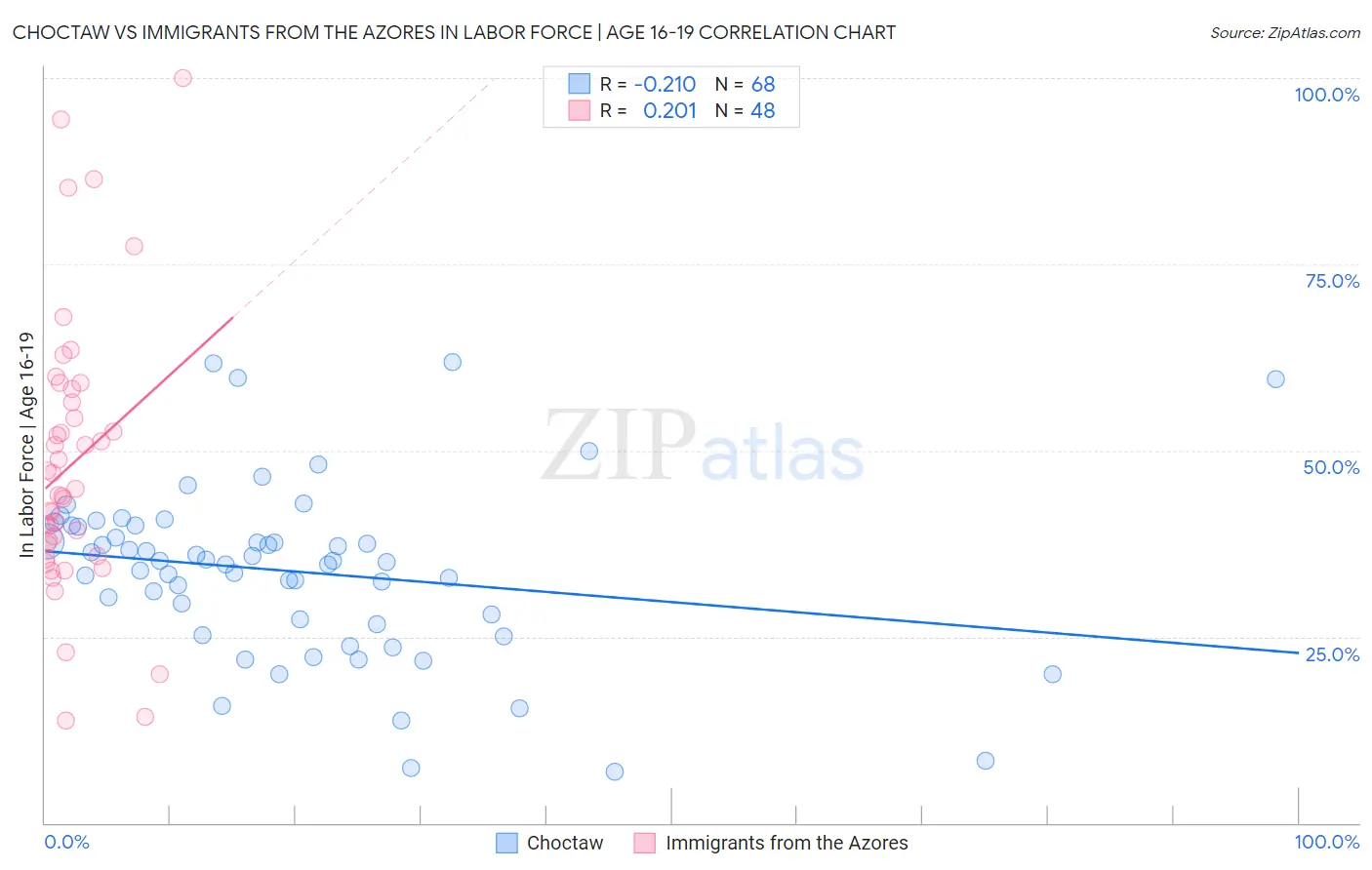 Choctaw vs Immigrants from the Azores In Labor Force | Age 16-19