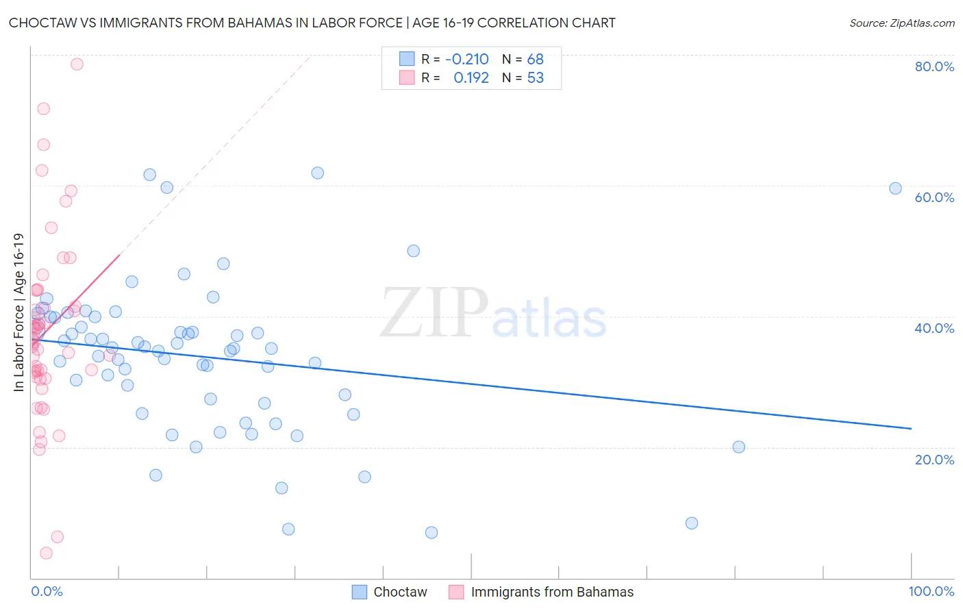 Choctaw vs Immigrants from Bahamas In Labor Force | Age 16-19