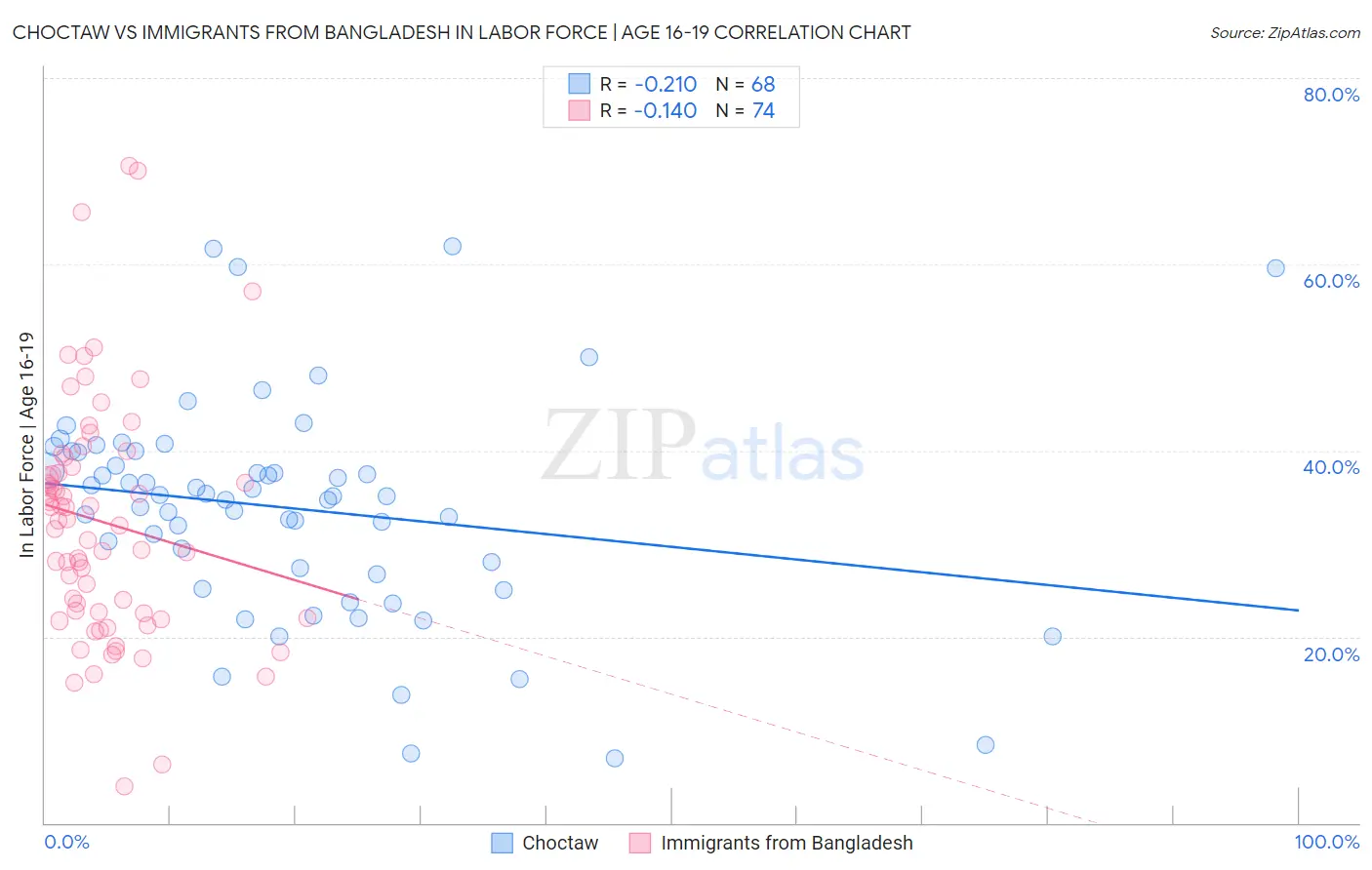 Choctaw vs Immigrants from Bangladesh In Labor Force | Age 16-19