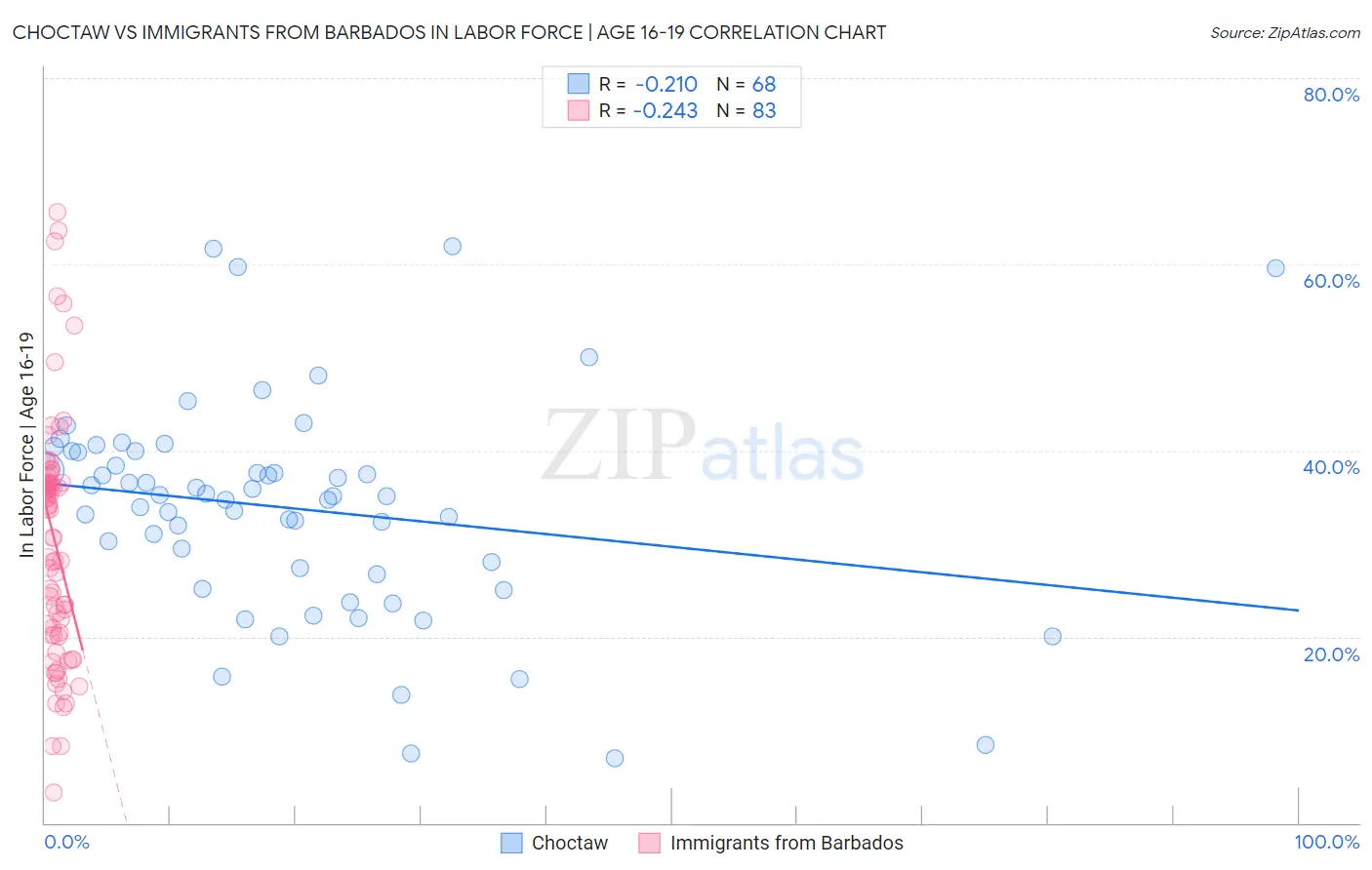 Choctaw vs Immigrants from Barbados In Labor Force | Age 16-19