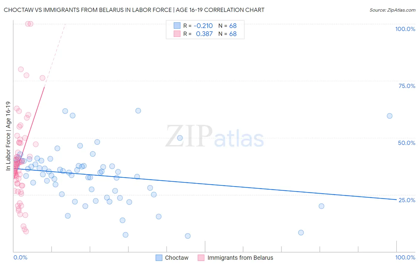 Choctaw vs Immigrants from Belarus In Labor Force | Age 16-19