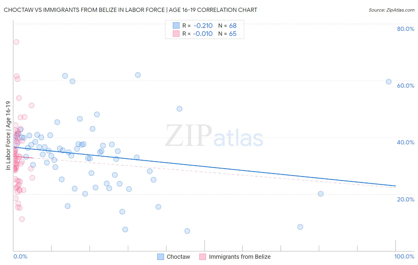 Choctaw vs Immigrants from Belize In Labor Force | Age 16-19
