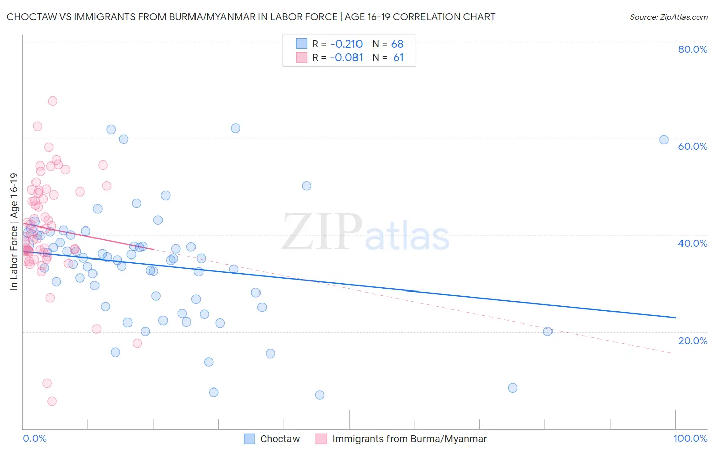 Choctaw vs Immigrants from Burma/Myanmar In Labor Force | Age 16-19