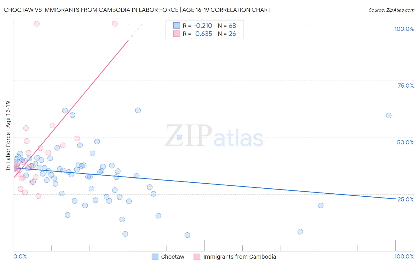 Choctaw vs Immigrants from Cambodia In Labor Force | Age 16-19