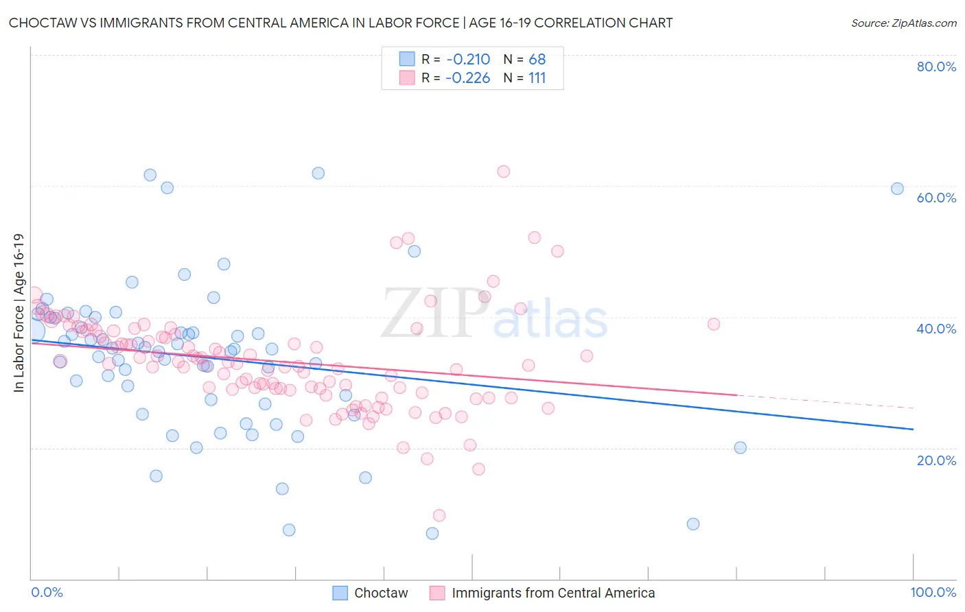 Choctaw vs Immigrants from Central America In Labor Force | Age 16-19