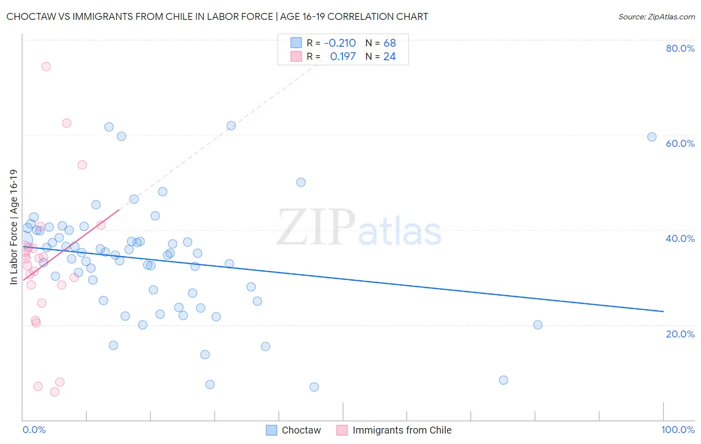 Choctaw vs Immigrants from Chile In Labor Force | Age 16-19