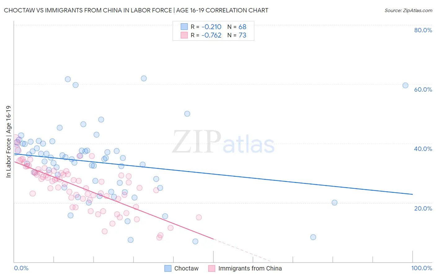 Choctaw vs Immigrants from China In Labor Force | Age 16-19