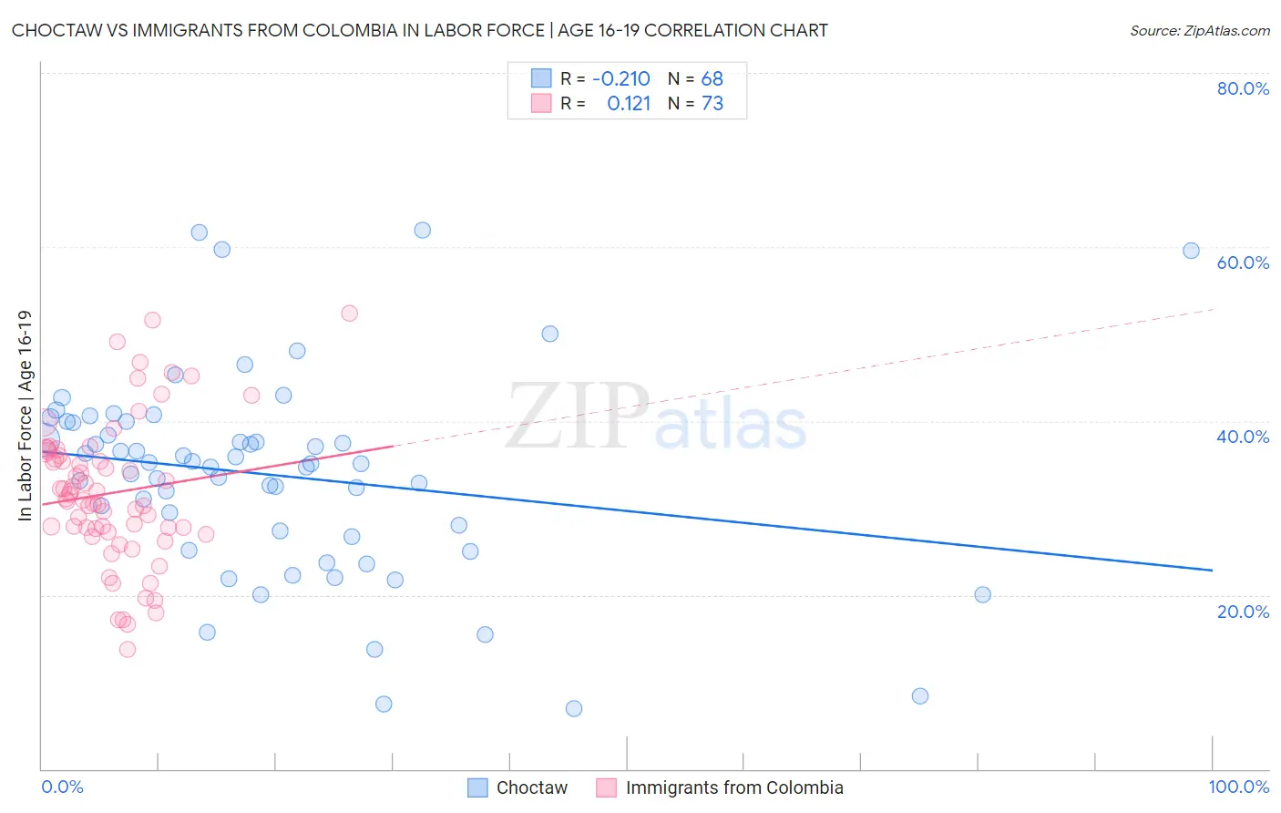 Choctaw vs Immigrants from Colombia In Labor Force | Age 16-19