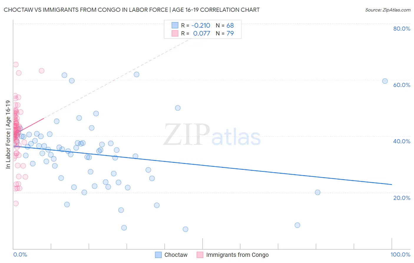 Choctaw vs Immigrants from Congo In Labor Force | Age 16-19